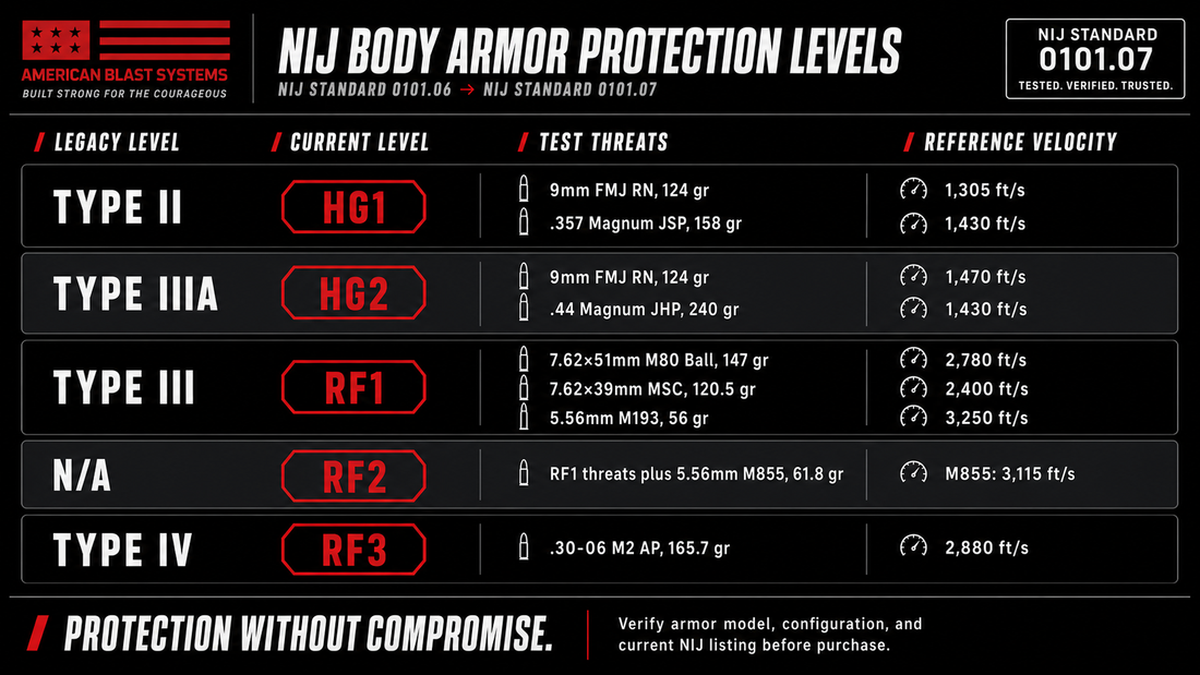 What are the NIJ Standard 0101.07 updates?
